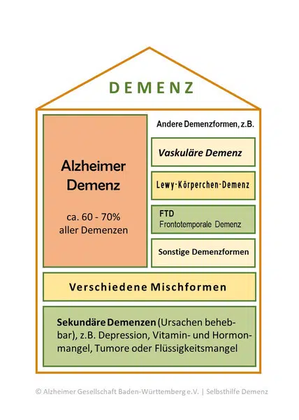 Demenzformen