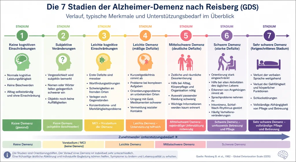 Demenzstadien