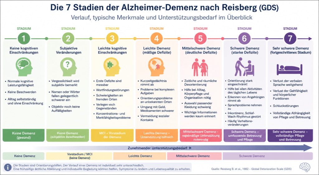 Demenzstadien