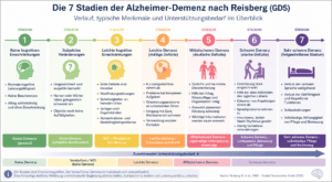 Demenzstadien