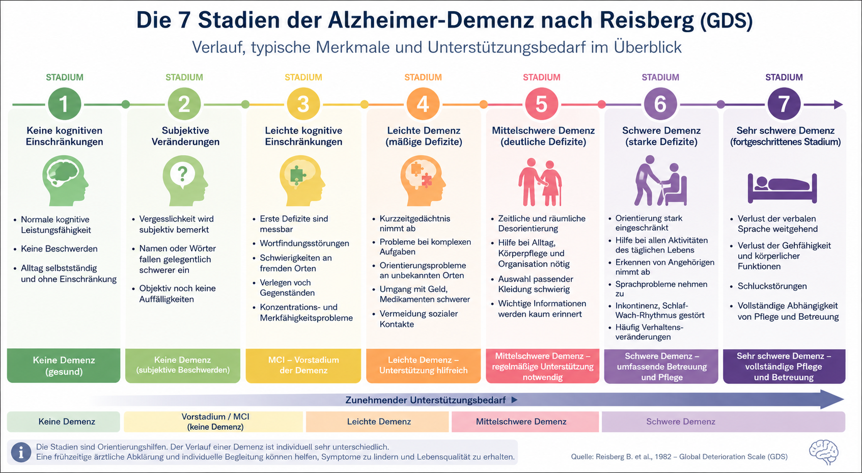 Demenzstadien