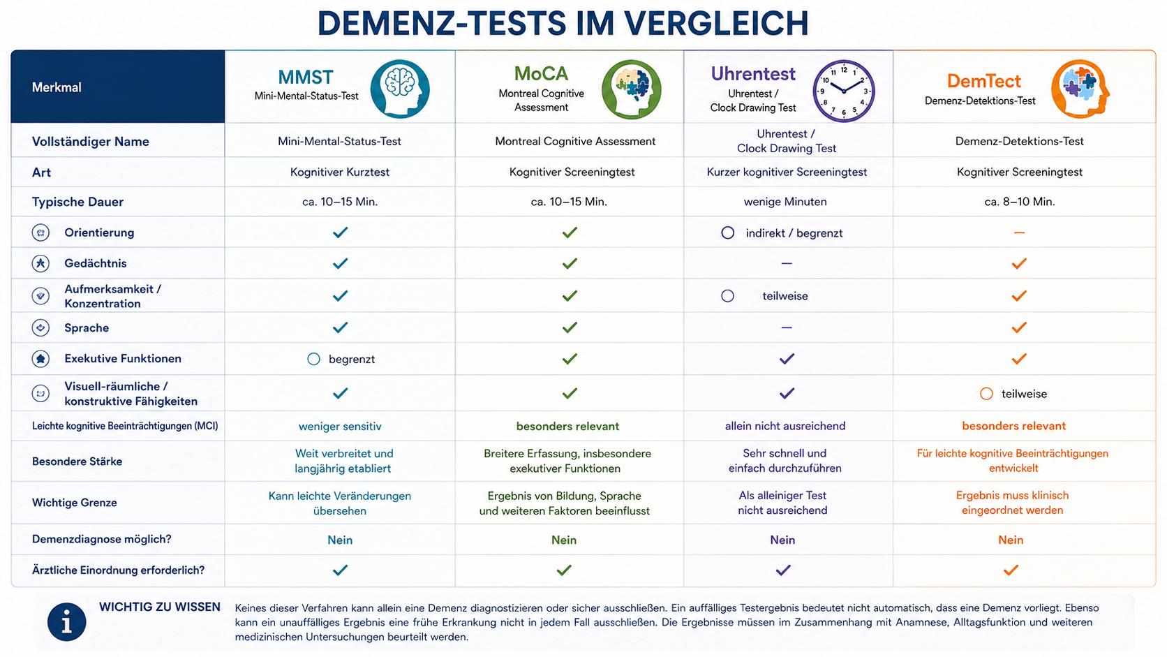 Demenztests im Vergleich