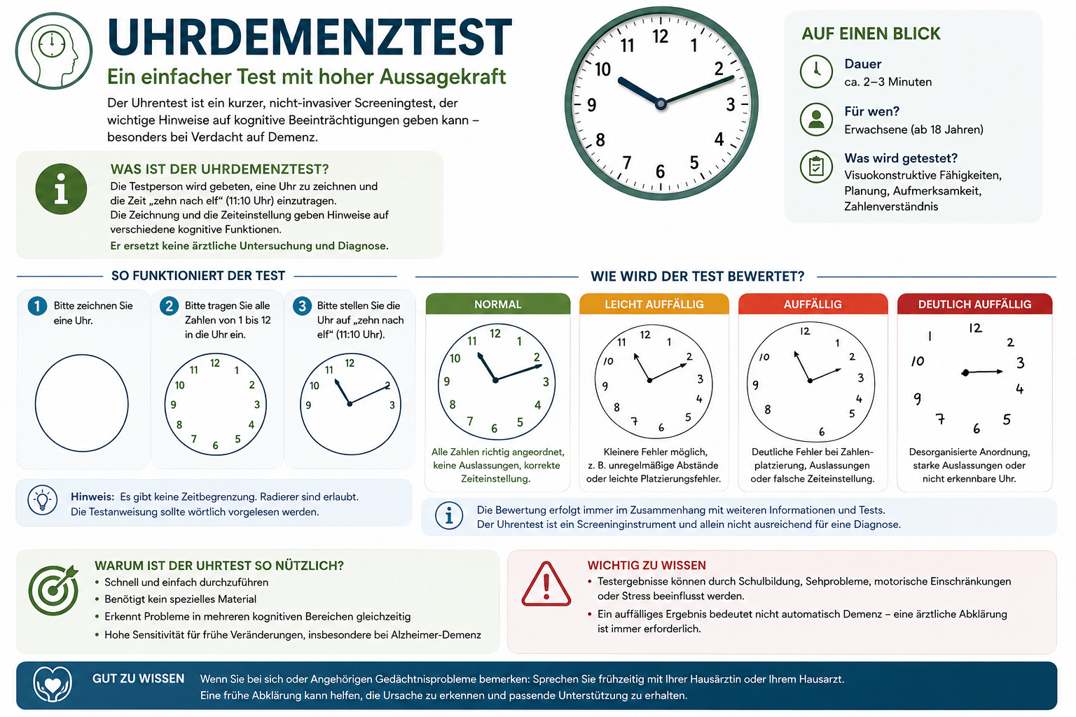 Uhren Demenztest Infografik