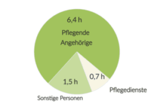 Entlastung für pflegende Angehörige