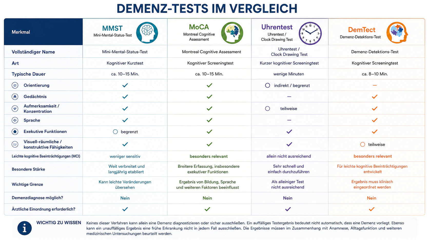Demenz-Tests-Vergleich